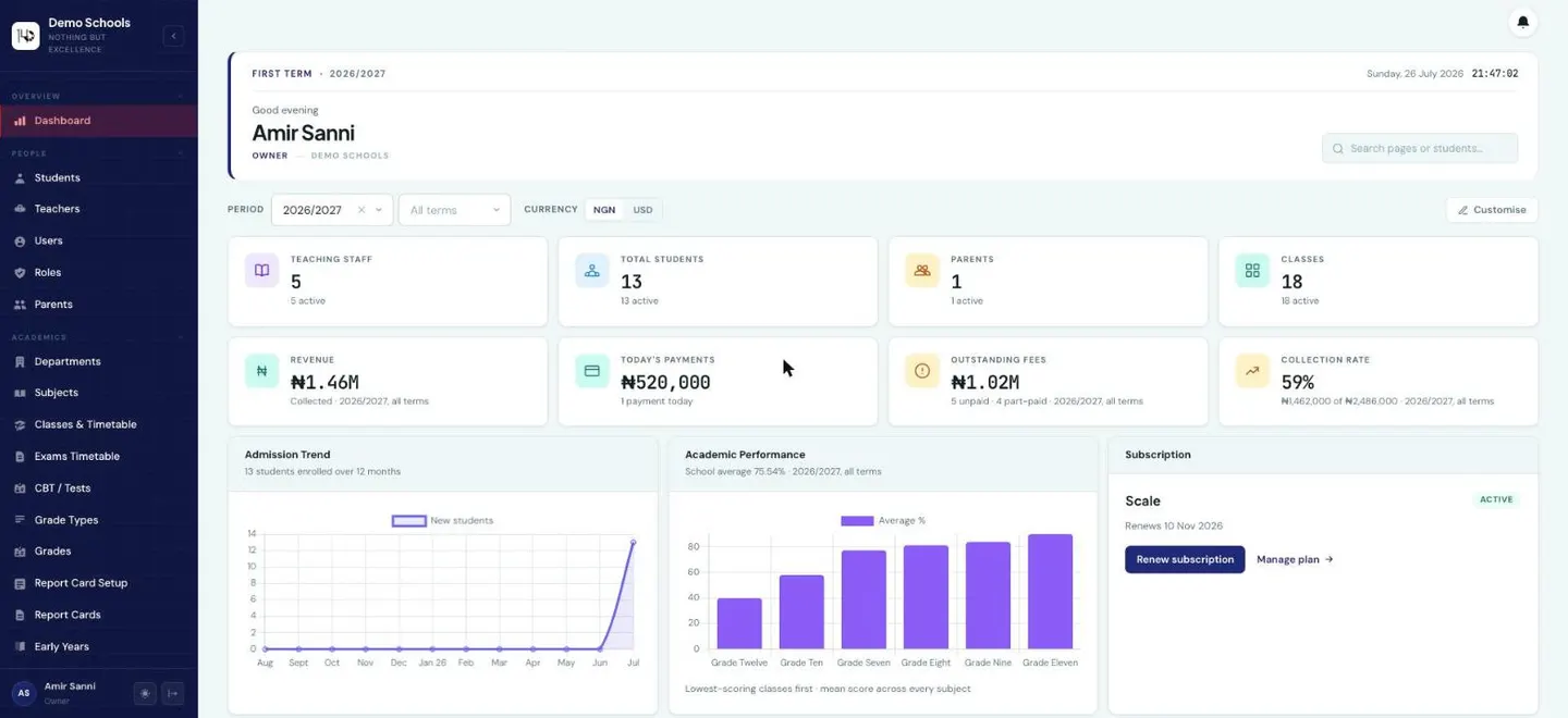 The staff dashboard for a school Owner: counts for teaching staff, students, parents and classes, then revenue, today's payments, outstanding fees and collection rate, with admission-trend and academic-performance charts below
