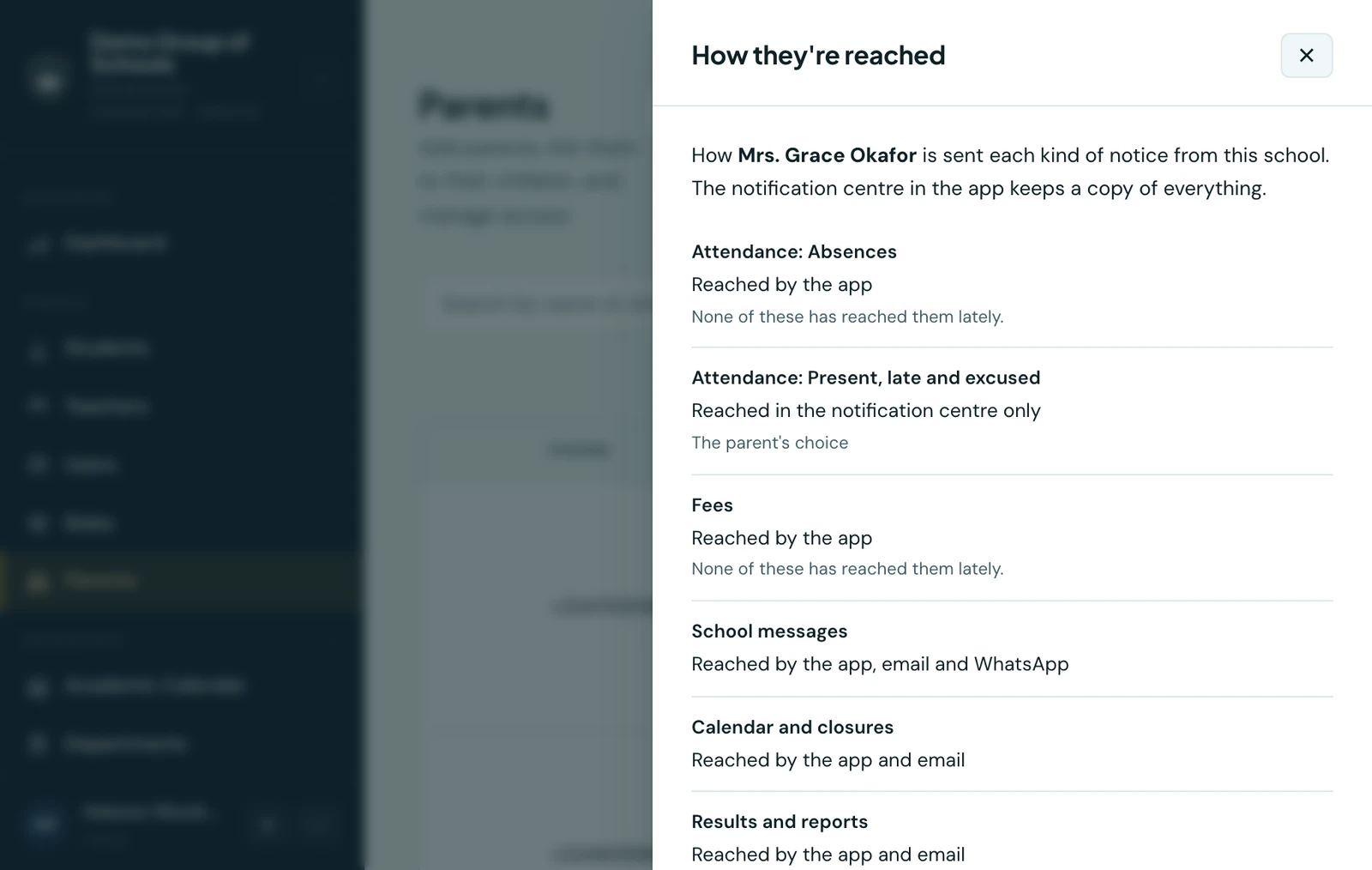 The How they're reached drawer for Mrs. Grace Okafor on the Parents page: a row per kind of notice, such as Absences and Fees reached by the app with a note that none of these has reached her lately, Present, late and excused reached in the notification centre only and marked as the parent's choice, School messages reached by the app, email and WhatsApp, and Calendar and closures and Results and reports reached by the app and email