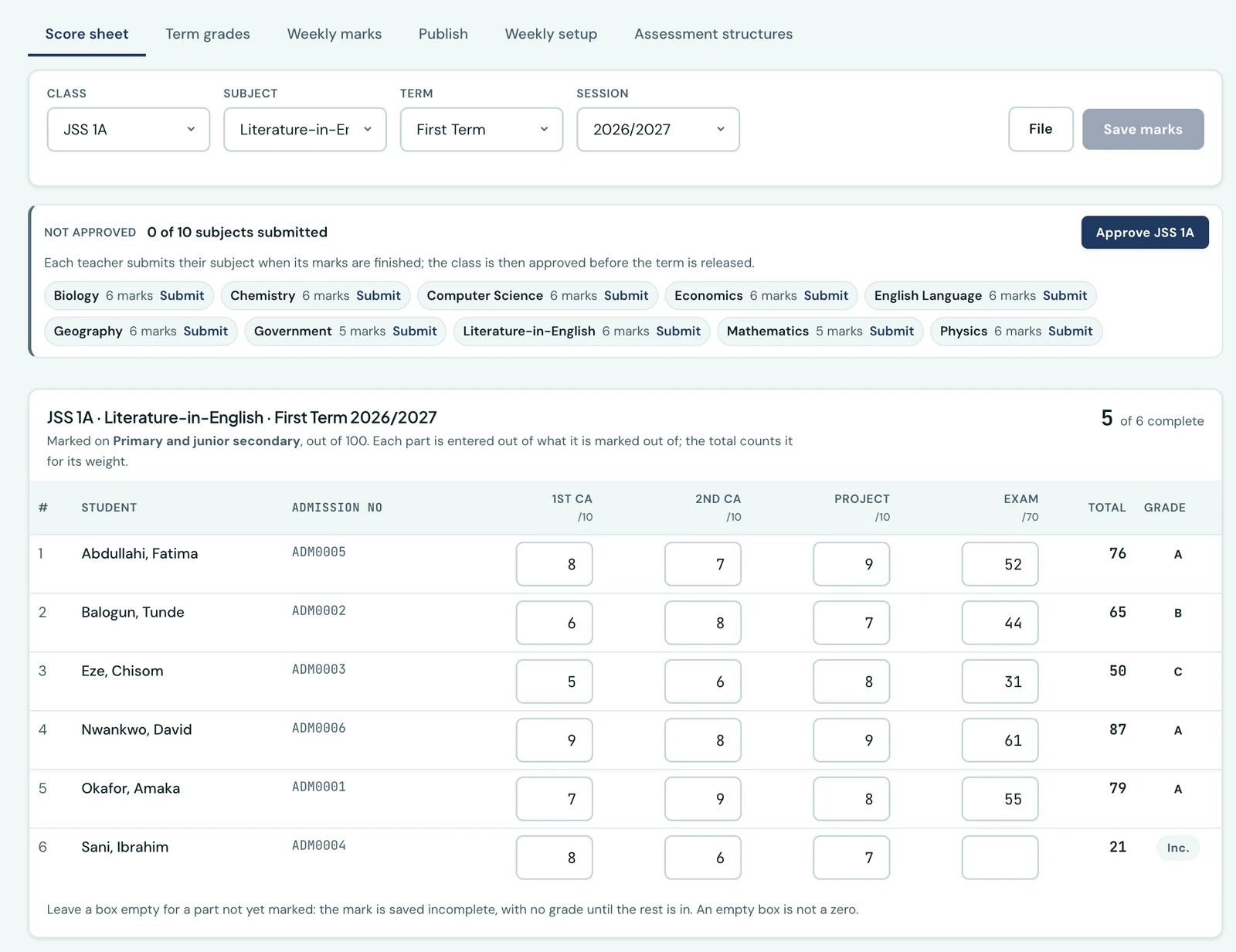 The Score sheet tab of the Grades workspace for JSS 1A, Literature-in-English, First Term 2026/2027. Above the sheet, the class's status panel reads Not approved, 0 of 10 subjects submitted, with a Submit link beside each subject. The sheet is marked on Primary and junior secondary, out of 100, and has a column each for 1st CA out of 10, 2nd CA out of 10, Project out of 10 and Exam out of 70. Six pupils fill the rows: Fatima Abdullahi 8, 7, 9 and 52 for a total of 76 and an A; Tunde Balogun 65, a B; Chisom Eze 50, a C; David Nwankwo 87, an A; Amaka Okafor 79, an A; and Ibrahim Sani, whose exam box is empty, 21 and marked Inc. The heading says 5 of 6 complete.