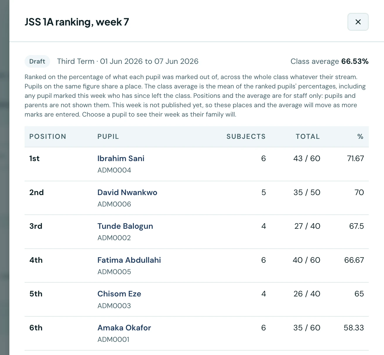 The JSS 1A ranking, week 7 drawer, marked Draft, Third Term, 1 June 2026 to 7 June 2026, with a class average of 66.53%. A note explains how pupils are ranked and how the average is worked out, says positions and the average are for staff only, that this week is not published yet so places and the average will move as more marks are entered, and invites choosing a pupil to see their week as their family will. The table lists Position, Pupil, Subjects, Total and percentage: 1st Ibrahim Sani, 6 subjects, 43 / 60, 71.67; 2nd David Nwankwo, 5 subjects, 35 / 50, 70; 3rd Tunde Balogun, 4 subjects, 27 / 40, 67.5; 4th Fatima Abdullahi, 40 / 60, 66.67; 5th Chisom Eze, 26 / 40, 65; 6th Amaka Okafor, 35 / 60, 58.33.