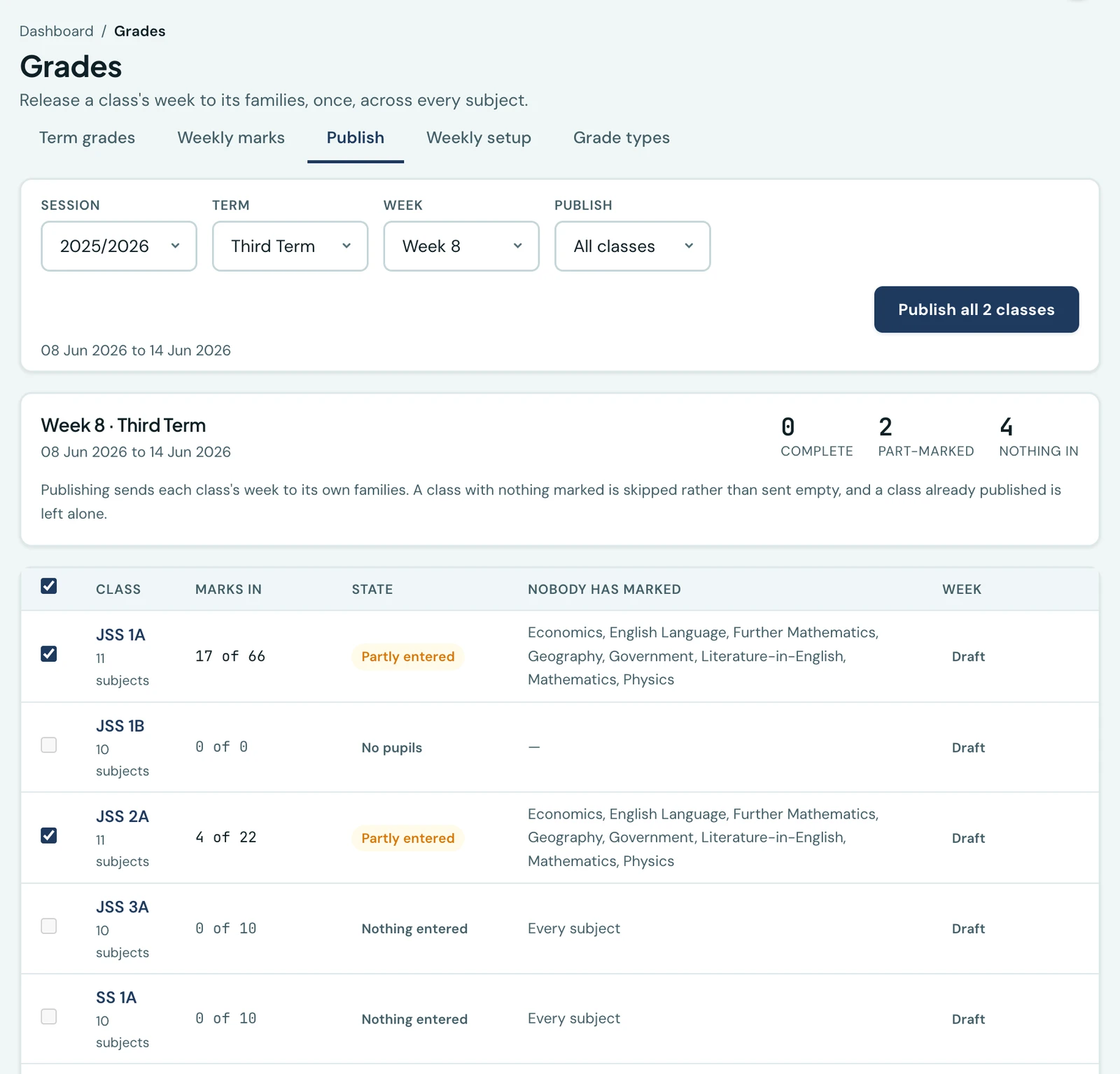 The Publish tab of the Grades workspace for week 8 of Third Term, 08 to 14 June 2026, with a Publish all 2 classes button. A summary reads 0 complete, 2 part-marked, 4 nothing in, above a note that publishing sends each class's week to its own families, that a class with nothing marked is skipped rather than sent empty and that a class already published is left alone. Below, each class is listed with how many marks are in, its state, and which subjects nobody has marked: JSS 1A at 17 of 66 and JSS 2A at 4 of 22 are ticked and badged Partly entered, while JSS 3A and SS 1A read Nothing entered and are not.