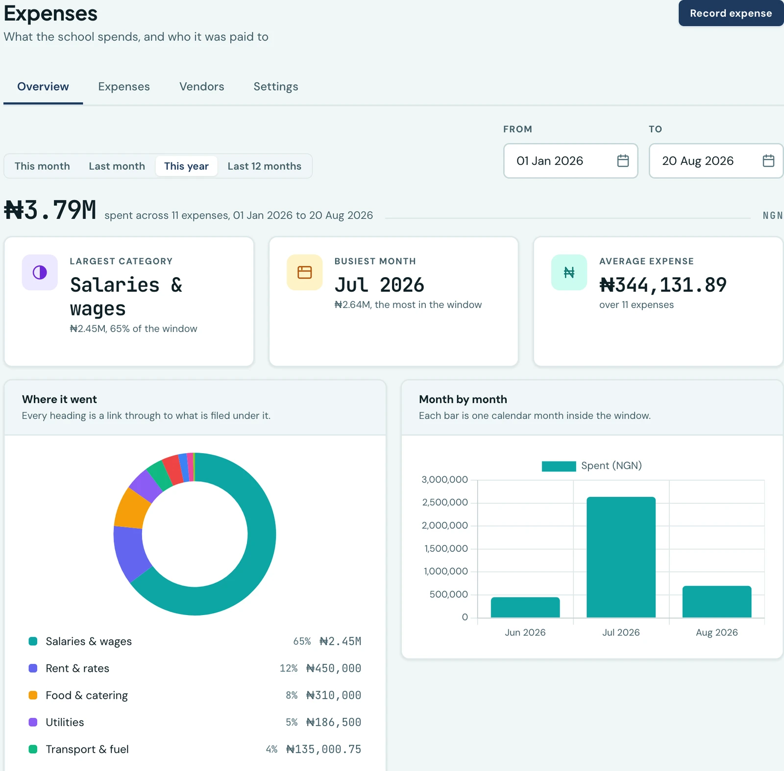 The Overview tab of the Expenses workspace. A row of window buttons reading This month, Last month, This year and Last 12 months with This year selected, and From and To date fields beside them. Below, a headline of 3.79 million naira spent across 11 expenses for 01 Jan 2026 to 20 Aug 2026, then three cards: Largest category reading Salaries and wages with 2.45 million, 65 per cent of the window beneath it; Busiest month reading Jul 2026 with 2.64 million, the most in the window beneath it; and Average expense reading 344,131.89 over 11 expenses. Below those, a doughnut of spend by category with a ranked breakdown giving each heading its share and its amount, and a bar chart of spend for June, July and August 2026.