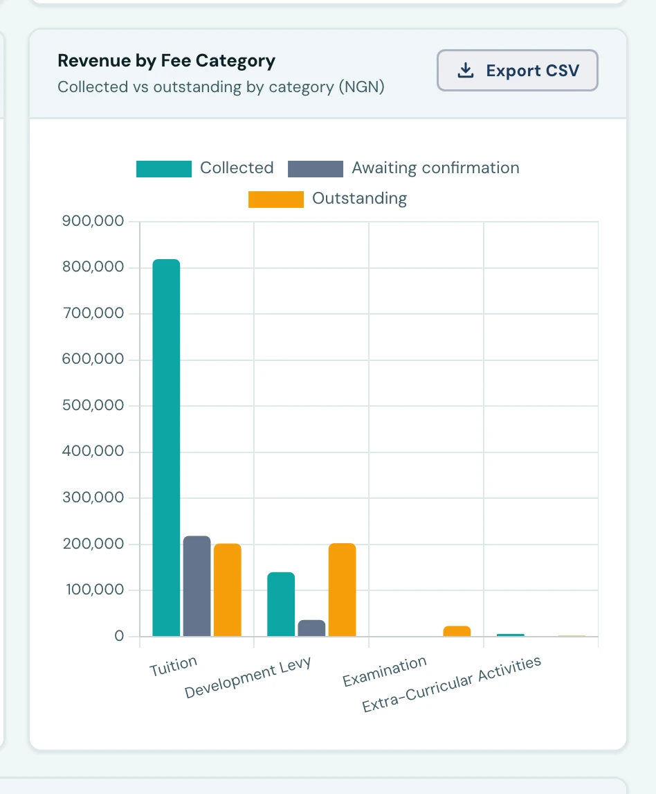 The Revenue by fee category chart: grouped Collected, Awaiting confirmation and Outstanding bars for each of four categories, Tuition much the tallest at over 800,000 naira collected, then Development Levy, with Examination and Extra-Curricular Activities barely off the axis, and an Export CSV button in the card header