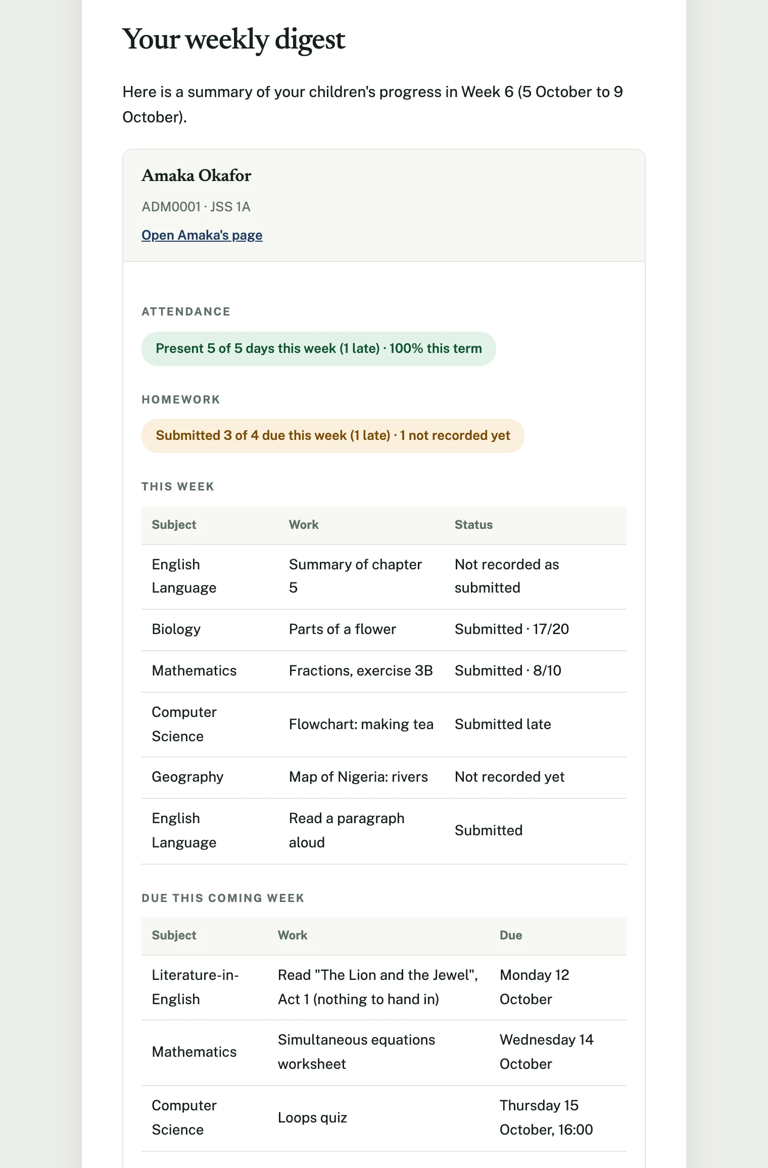 A weekly digest email for a parent of Amaka Okafor in JSS 1A, for Week 6 (5 October to 9 October): her attendance reads Present 5 of 5 days this week (1 late) · 100% this term, then a Homework section with the summary Submitted 3 of 4 due this week (1 late) · 1 not recorded yet, a This week table listing English Language Summary of chapter 5 as Not recorded as submitted, Biology Parts of a flower as Submitted · 17/20, Mathematics Fractions, exercise 3B as Submitted · 8/10, Computer Science Flowchart: making tea as Submitted late, Geography Map of Nigeria: rivers as Not recorded yet and English Language Read a paragraph aloud as Submitted, and a Due this coming week table with a Literature-in-English reading due Monday 12 October marked nothing to hand in, a Mathematics worksheet due Wednesday 14 October and a Computer Science loops quiz due Thursday 15 October at 16:00