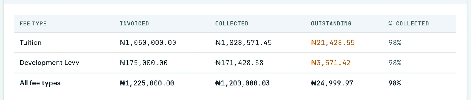 The Revenue by fee type table listing Tuition invoiced at 1,050,000 naira with 1,028,571.45 collected and 21,428.55 outstanding, Development Levy at 175,000 naira with 171,428.58 collected and 3,571.42 outstanding, each 98 per cent collected, and an All fee types row totalling 1,225,000 naira invoiced against 1,200,000.03 collected