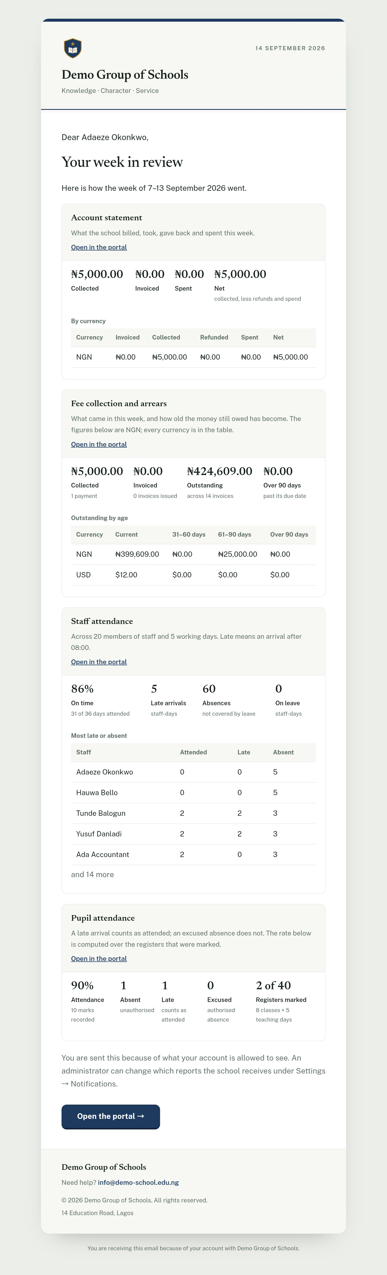 A weekly report email from Demo Group of Schools dated 14 September 2026, addressed to Adaeze Okonkwo and headed Your week in review, opening Here is how the week of 7-13 September 2026 went. Four panels follow, each with an Open in the portal link. Account statement reads Collected 5,000 naira, Invoiced zero, Spent zero and Net 5,000 naira, over a By currency table with one row for naira. Fee collection and arrears reads Collected 5,000 naira from 1 payment, Invoiced zero from 0 invoices issued, Outstanding 424,609 naira across 14 invoices, and zero over 90 days, over an Outstanding by age table with a row for naira, 399,609 current and 25,000 at 61 to 90 days, and a row for 12 dollars current. Staff attendance, across 20 members of staff and 5 working days, reads 86% On time from 31 of 36 days attended, 5 Late arrivals, 60 Absences not covered by leave and 0 On leave, over a Most late or absent table giving the days attended, late and absent for Adaeze Okonkwo, Hauwa Bello, Tunde Balogun, Yusuf Danladi and Ada Accountant, ending and 14 more. Pupil attendance reads 90% Attendance from 10 marks recorded, 1 Absent, 1 Late, 0 Excused, and Registers marked 2 of 40 from 8 classes by 5 teaching days. A closing line explains the reader is sent this because of what their account is allowed to see, above an Open the portal button.