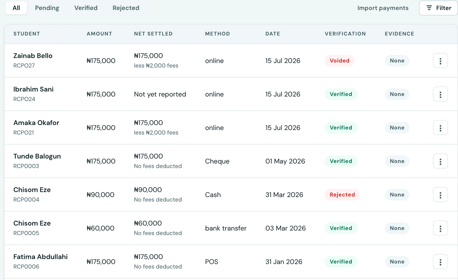 The Payments tab filtered by All, Pending, Verified and Rejected, listing payments with student, amount, net settled after gateway fees, method, date, verification status (Verified, Rejected, Voided) and whether evidence is attached